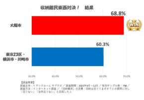東京VS大阪、収納事情の勝者は？-都市生活者が求める新たな収納法