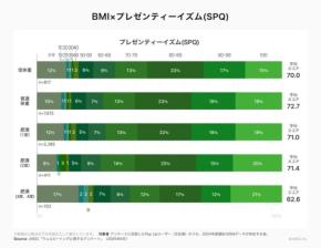 「ウェルビーイングに関するアンケート」結果発表　 Pep Upが幸福度と健康状態の関連性を探る