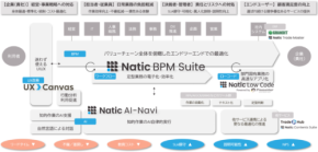 双日テックイノベーション、「Natic 業務最適化フレームワーク」を発表 - 企業のDXを包括的に推進