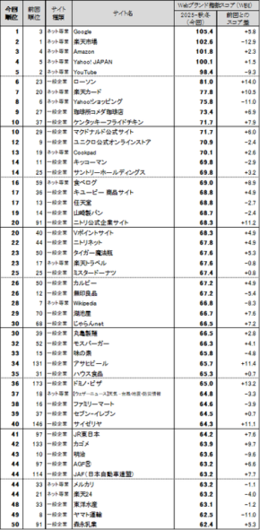 「Webブランド調査2025-秋冬」結果発表　トップ企業とサイト改善の効果