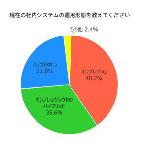 「最適なバランス」求め、企業のIT基盤選択は模索中　デージーネットが調査
