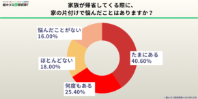 不用品回収サービス「粗大ゴミ回収隊」のアンケート調査で明らかになった年末の片付けについての真実と年内の不用品処分に係るじっさいの悩み