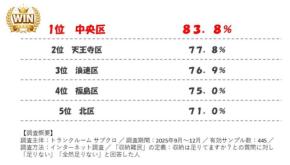 「収納難民」ランキングから見る大阪市内の収納事情とトランクルーム サブクロの新たな提案