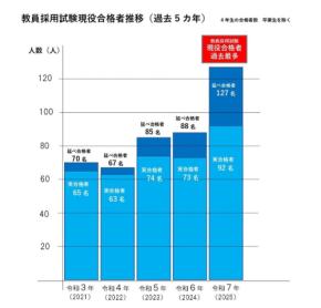 四天王寺大学　過去最多の教師採用試験合格者数を達成、独自サポートシステムが差を生む