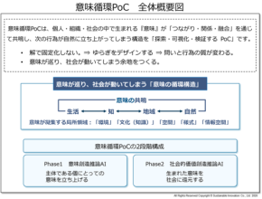 新サービス『意味循環PoC』が個々人の意味創造から社会的価値の創出を可能に
