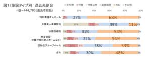 【認知症グループホーム退去の現状】 TRデータテクノロジー最新調査