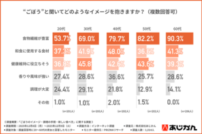 ごぼうの調理負担と手軽な摂取についての調査 新スイーツ「GOVOCE」も注目