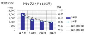 MS＆ADインターリスク総研、万引き抑止に特化したリスクコンサルティング「万引き抑止サーベイ」提供開始