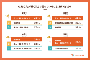 福利厚生サービス「カロリパークス」、「福利厚生に関する意識調査」結果を発表