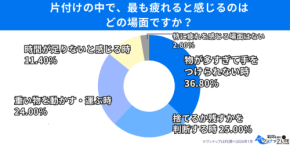 多くの人が「片付け」で感じる判断疲れ、株式会社4Uの不用品回収サービスが解決策を提供