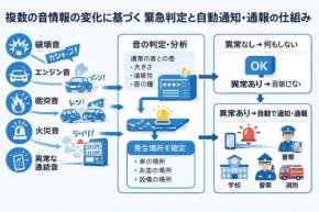 新技術特許　株式会社ポイント機構の便利な緊急通報システム