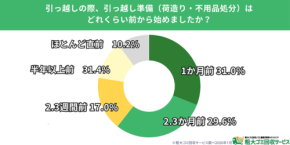 不用品処分の悩みを解決！「粗大ゴミ回収サービス」が引っ越し時の困りごとに対する調査結果を発表