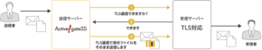 TLS確認機能が特許取得！ メール誤送信防止製品「Active! gate」・クラウド型サービス「Active! gate SS」で使用可能