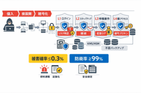 新たなセキュリティ特許「バイタルセキュリティ特許」と「音全般特許」のライセンス提供を開始