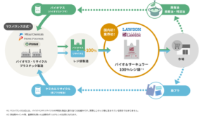ローソンと三井化学の取り組み コンビニ業界初、バイオマスポリエチレンとケミカルリサイクルポリエチレンを採用したレジ袋の開発