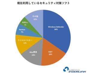 インターリンク会員が選ぶ、セキュリティ対策ソフトのリアルなトレンド
