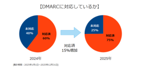 「MSchecker」が25年のメールサーバセキュリティ診断結果を発表、DMARC対応が進展も課題は残る