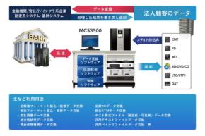 ユニテックスのマルチメディアコンバータシステムが最新Windows OSに対応