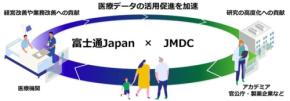 富士通JapanとJMDCが協業、Dashboard 360を通じた医療の高度化と持続可能な医療体制の構築へ