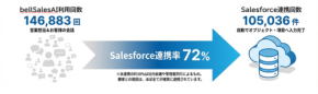 Salesforce入力エージェント「bellSalesAI」、月間Salesforce自動入力率72%達成し、営業効率化に貢献
