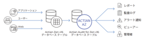 データベース最新版「Actian Zen v16 SP1」、災害対策・データ保護支援ツールを無償統合