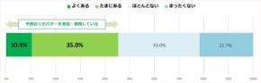 「ウェルビーンズ」が明らかにする、バター利用の実態と植物性バターへの高い関心