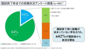 PASSMEDの国試後就活支援が進路決定を迅速化、効率的な選考とミスマッチ防止へ