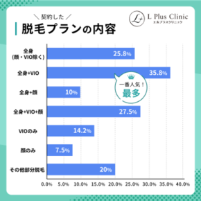 エルプラスクリニックが行った調査が医療脱毛の適正価格を紐解く