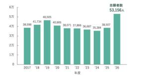 芝浦工業大学、過去最高の一般入試志願者数を記録!期待高まる課程制の導入と教育改革が鍵