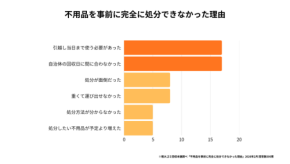 「少しなら大丈夫だろう」がトラブルの元？引越し時の不用品放置と原状回復費用についての意識調査を粗大ゴミ回収本舗が発表