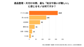デジタル遺産、遺品整理で最も処分が難しいと判明 - 粗大ゴミ回収本舗の500人調査結果