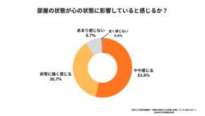 「住環境とメンタルヘルスに関する意識調査」が明かす女性の不用品処分の悩みと解決策