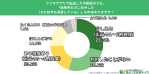 フリマアプリと不用品処分の現状に迫る!全国500人を対象にアンケート調査を実施