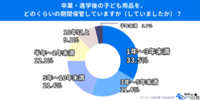 子ども用品の処分、ハードルとニーズを株式会社4Uが調査