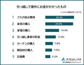 「引っ越しで意外にお金がかかったもの」大調査！最も出費を感じるものは？