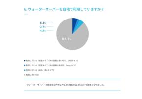 ウォーターサーバー利用の普及状況と熱中症対策の意識 - JDSAの調査結果から
