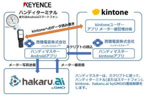 AIを活用したメーター読み取り機能を搭載した「ハンディマスター」、2026年3月10日から正式リリース