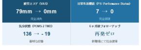 革新的治療法「緩消法」により「コロナ後遺症」および「慢性疲労症候群」の全症状が消失