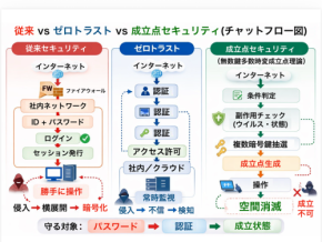 新時代のセキュリティ設計思想:無数鍵多重時変成立点理論の特許出願