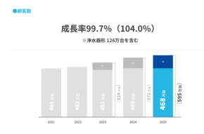 2025年の宅配水業界、市場規模増加と浄水器形ウォーターサーバーの需要増傾向が明らかに