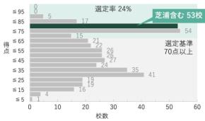 芝浦工業大学、13年連続で私立大学等改革総合支援事業 フルタイプ選定