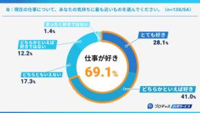 「プロキャス訪問サービス」が訪問介護・看護スタッフの働き方に関する意識調査を発表