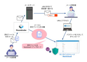 デージーネット、メール添付ファイルの自動分離プラグイン「RC-AttachFileSeparater」無償公開
