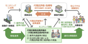 一般社団法人 日本損害保険協会が「代理店業務品質評価本部」設置