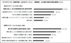 SHEINが公表した調査結果が示す、日本人消費者のサーキュラーファッションへの傾向とニーズ