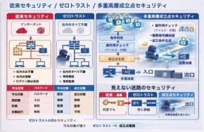 革新的なセキュリティー理論「無数鍵多重時変成立点理論」を公開
