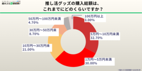 「推し活グッズの処分問題」~不用品回収サービス「粗大ゴミ回収隊」の調査で明らかに~