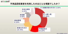 不用品回収業者利用の実態調査：きっかけ、満足度、そして「頼るべき時」が明らかに