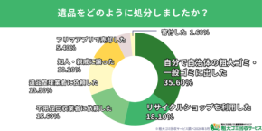遺品整理の実態と困りごと調査：9割が「生前整理してほしかった」、業者への期待は「料金の明確さ」