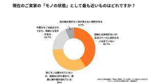 「実家の片付け」に関する意識調査、約4割が「親とのコミュニケーション」に課題を感じる実態が明らかに